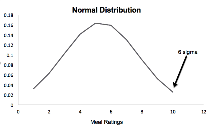Data-Bell-Curve-Meal-Ratings